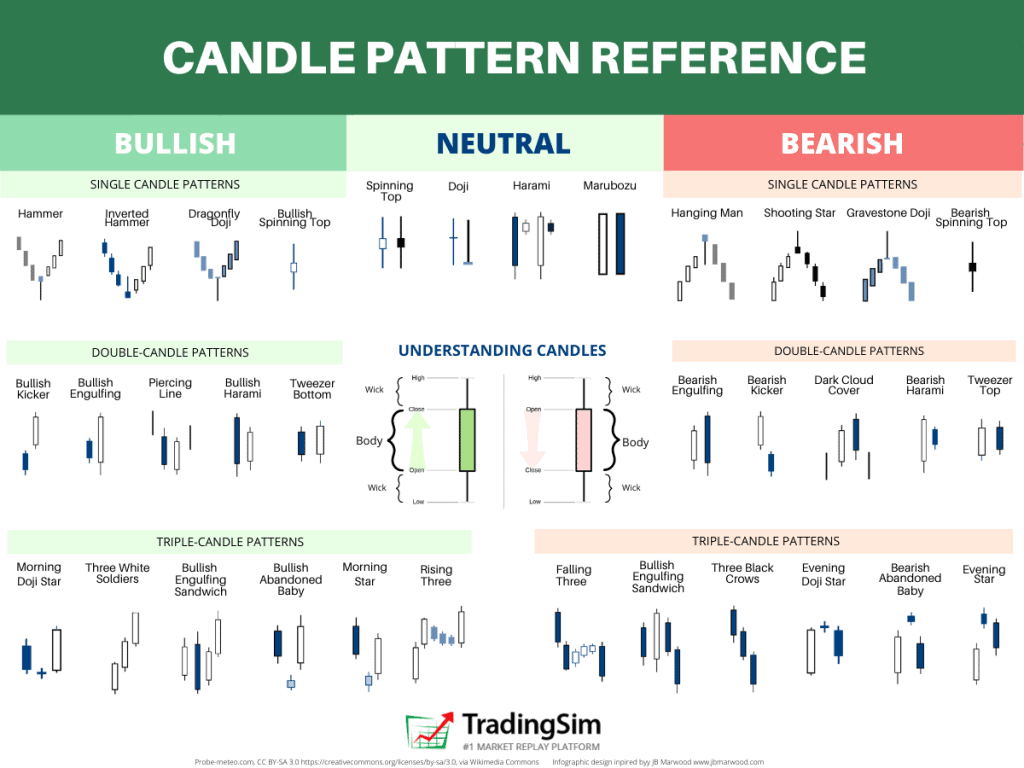  Candlestick Patterns Explained Plus Free Cheat Sheet TradingSim