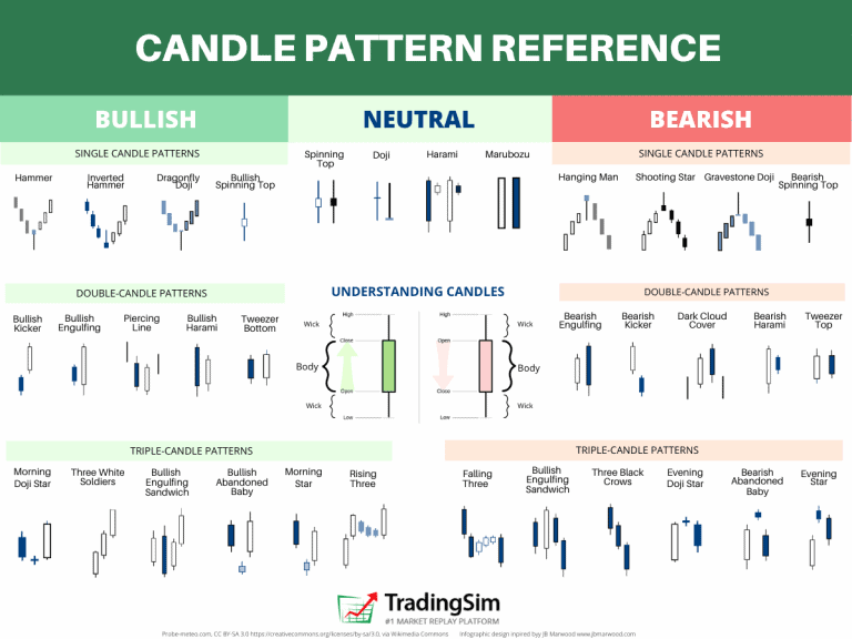 All candlesticks patterns  Stock trading, Candlestick chart
