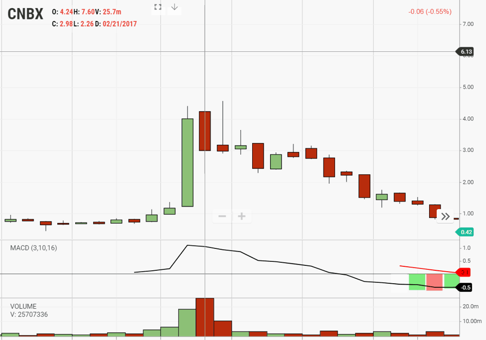 Pump and Dump Chart Trading Guide TradingSim