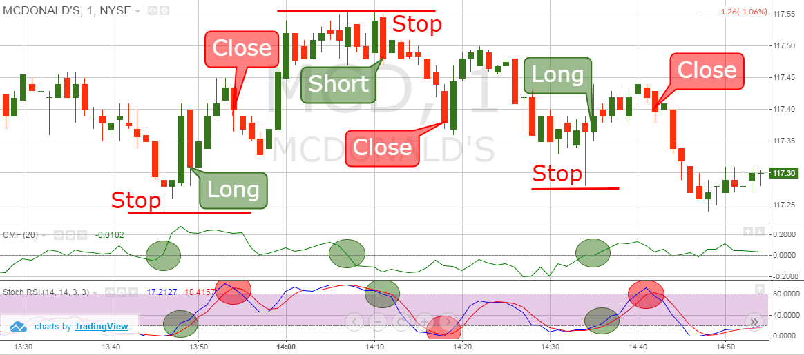 2 Simple Strat To Trade W Chaikin Money Flow Indicator TradingSim