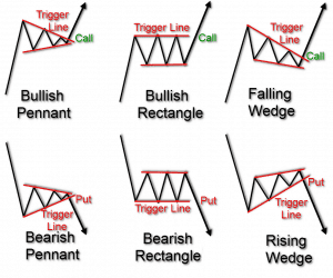 Understanding Options with Technical Analysis | TradingSim