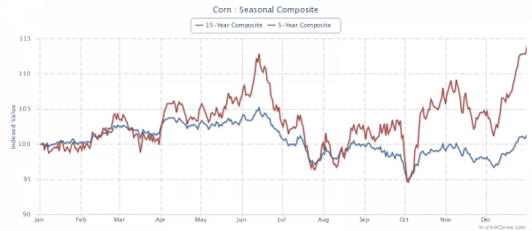 7 Things You Need to Know About Corn Futures