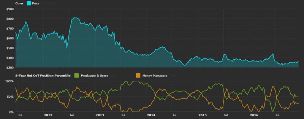 Corn Futures News