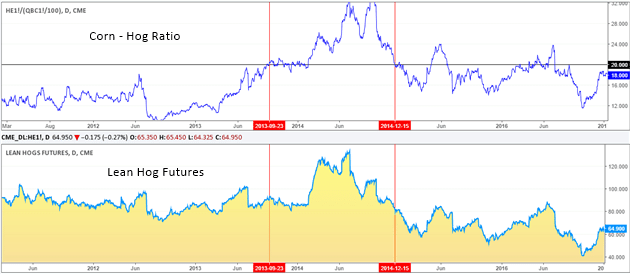 Lean Hog Futures