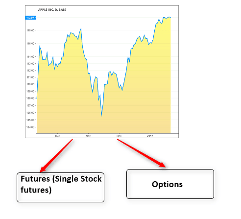 Futures versus Options – Who is the Clear Winner?