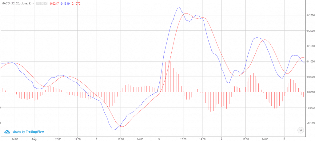 Divergence