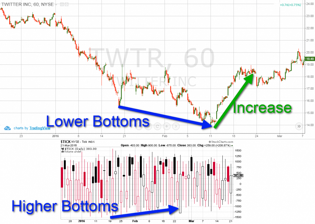 Bullish Divergence - Tick Index