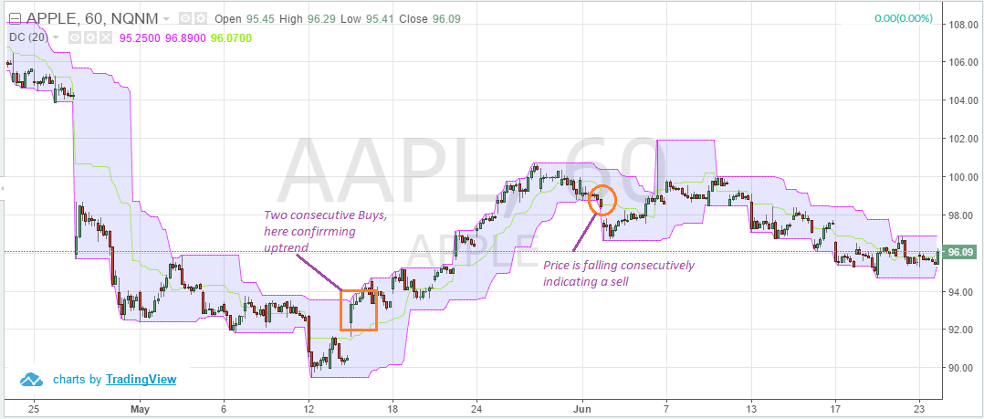 3 Simple Donchian Channel Trading Strategies | Trading Sim