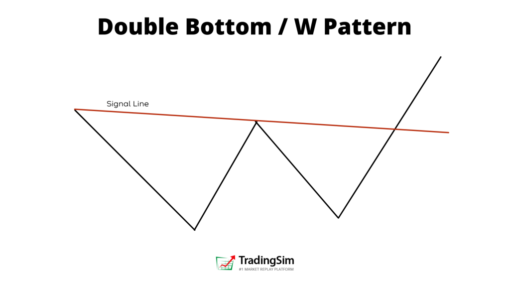 Double bottom chart patte