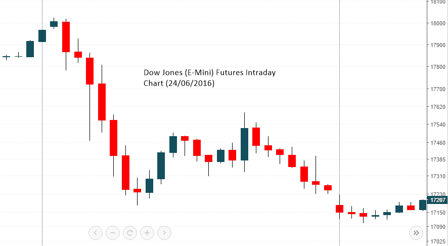 7 Things You Must Know About Dow Futures