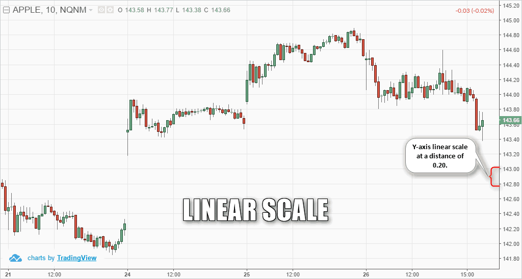 5 Key Differences between Logarithmic Scale & Linear Scale |TradingSim