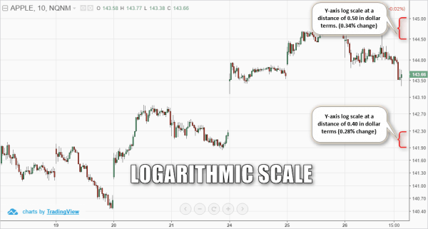 5 Key Differences between Logarithmic Scale & Linear Scale |TradingSim