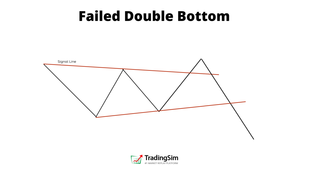 Failed double bottom patte