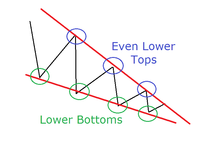 Falling Wedge aka Descending Wedge