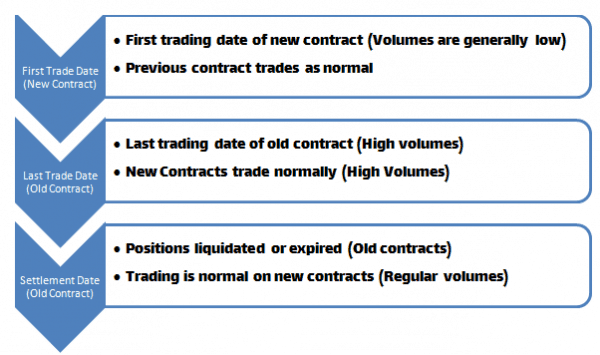 Why Futures Contracts Rollover How It Impacts the Market | TradingSim