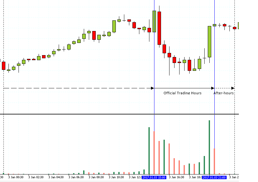 High Volume Trading Hours For Futures Markets 