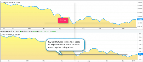 Spot Market vs Futures Market – 6 Key Differences | TradingSim