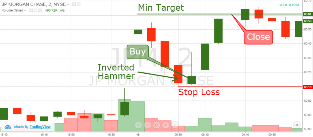 Simple Strategy for Trading Gap Pullbacks | TradingSim