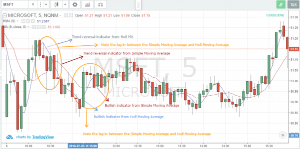 How to Trade with the Hull MA | TradingSim