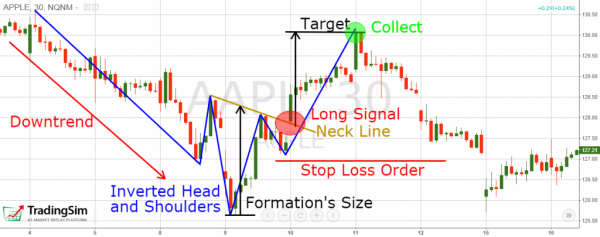 The Head & Shoulders Pattern: How to Trade Tops & Bottoms | TradingSim