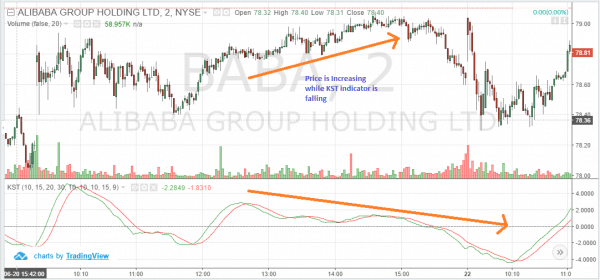 Sure Thing Indicator Identify Divergences & False Signals | TradingSim