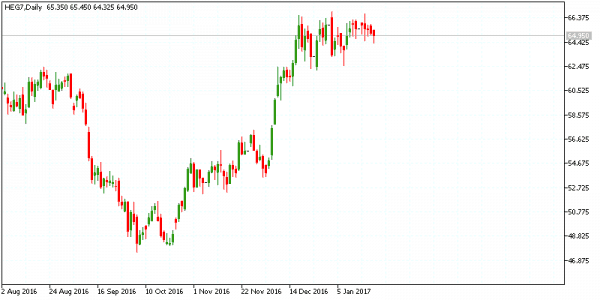 Lean Hog Futures – 7 Things to Consider Before Trading