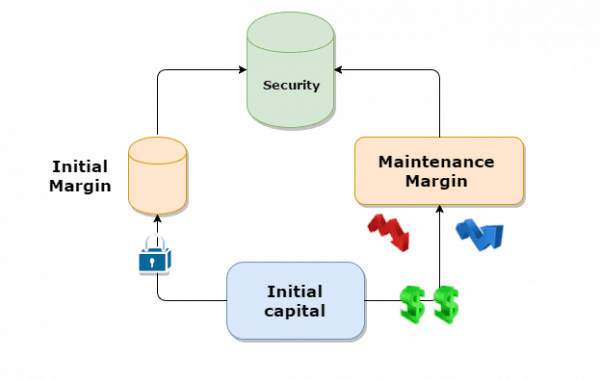 5 Ways To Avoid A Margin Call | TradingSim