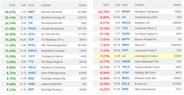 How to Find the Most Active Stocks to Day Trade | TradingSim