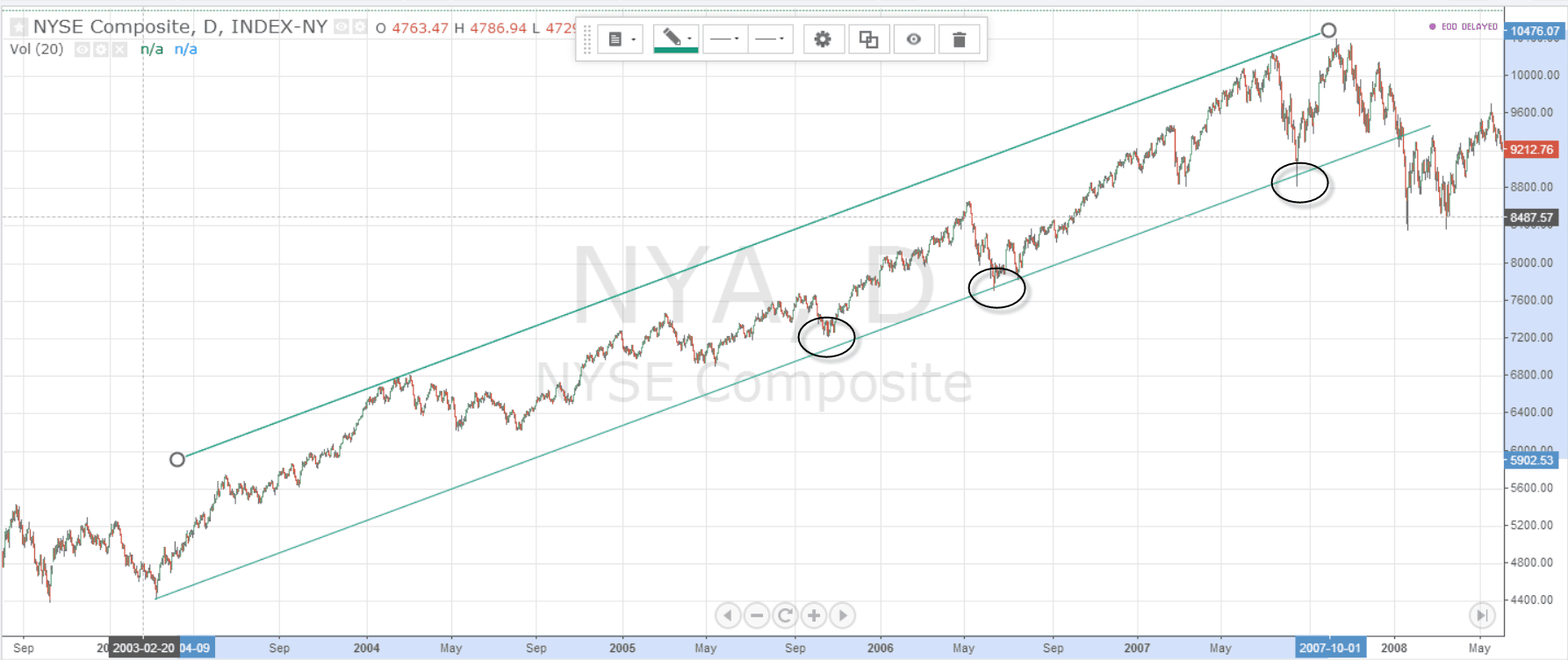 How to use the NYSE Summation Index as a Trading Guidepost