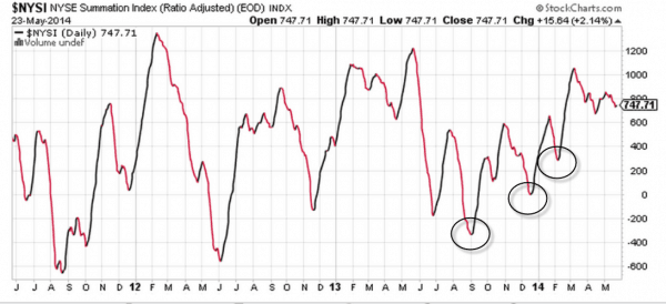 How to use the NYSE Summation Index as a Trading Guidepost