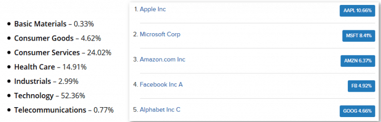 Nasdaq 100 By Sector