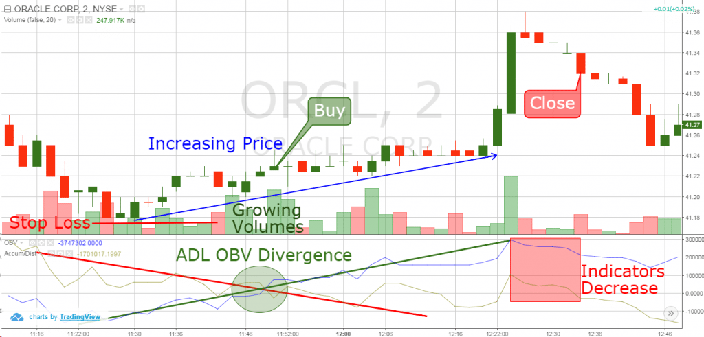 accumulation-distribution-indicator-4-entry-examples-tradingsim