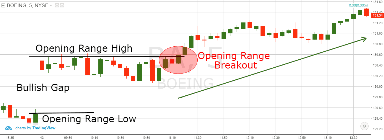 Opening range. Opening range Breakout. Open range Breakout это. Breakout перевод на русский. Breakouts can provide good trading opportunities..