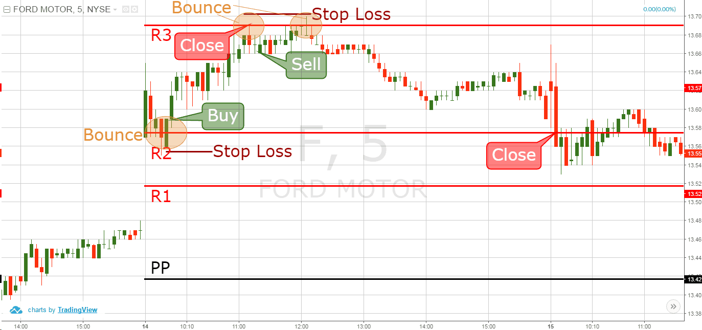 Learn How to Day Trade Using Pivot Points TradingSim