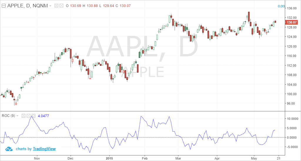 Price Rate of Change Oscillator