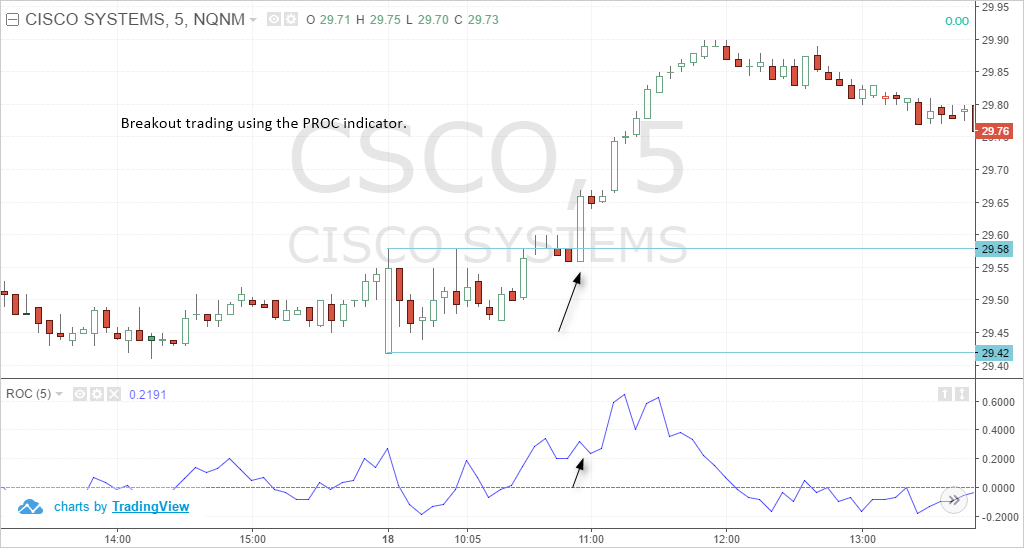 Price rate of change indicator – Breakout trading