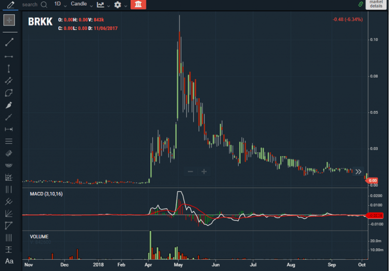 Pump and Dumps Schemes and How to Trade the Setups TradingSim