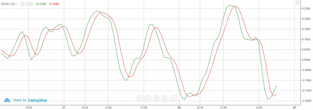 Relative Vigor Index