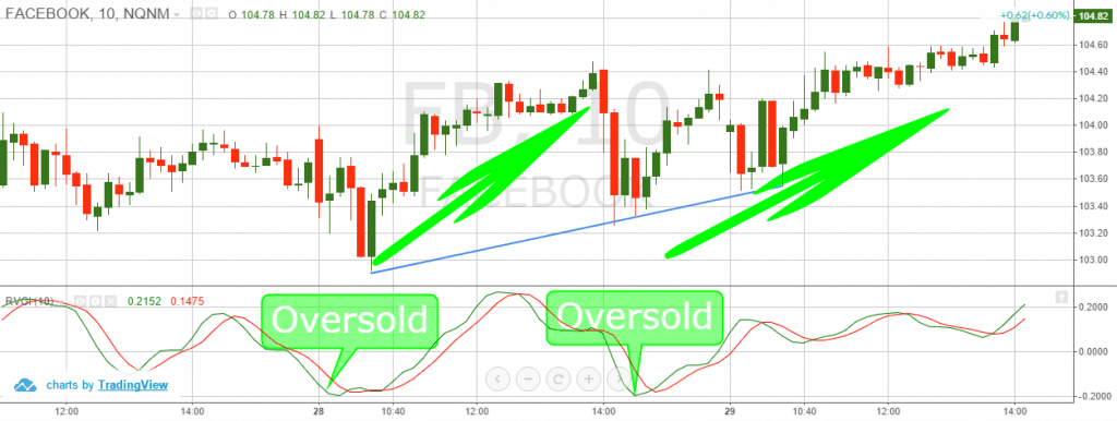 RVI Double Bottom