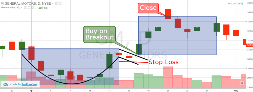 Step-by-Step Guide to Trade the Rounding Bottom Pattern |TradingSim