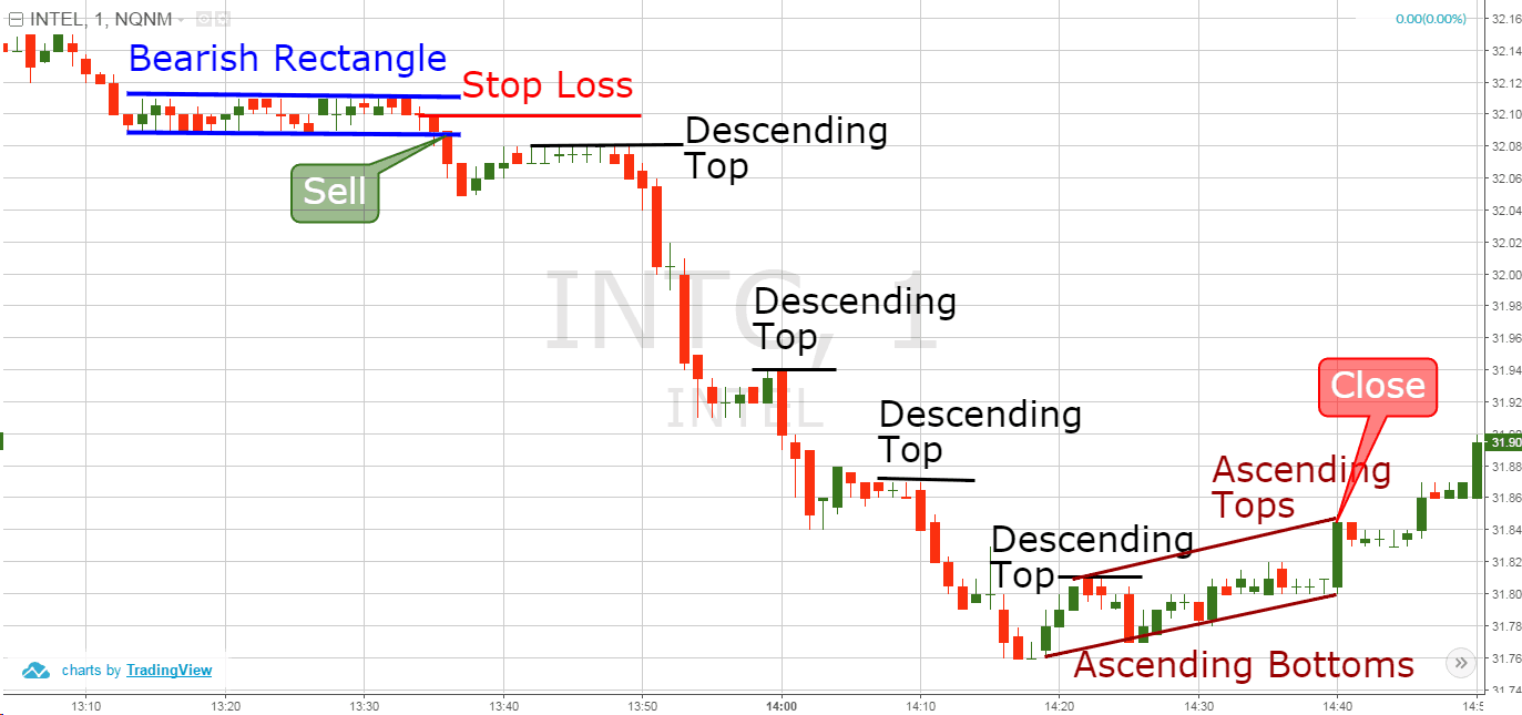 Rectangle Pattern: 5 Steps for Day Trading the Formation | TradingSim