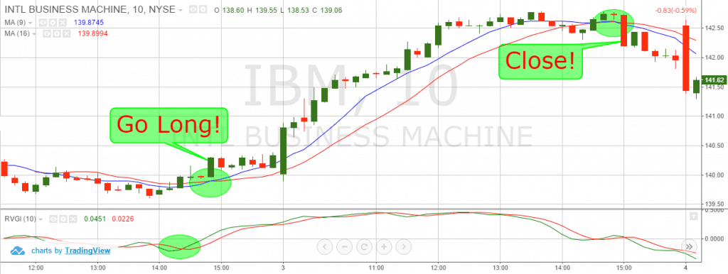 Relative Vigor Index and Two Moving Averages Strategy