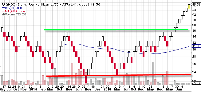 How to Trade Using Renko Charts | TradingSim