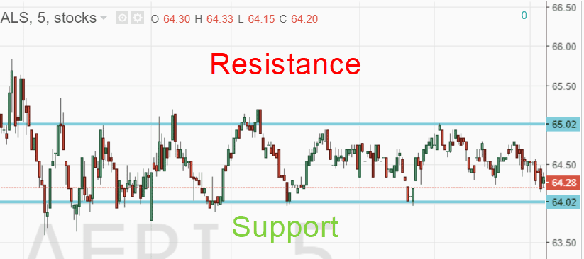 Choppy Markets – Best Indicators & Strategies for Success | TradingSim