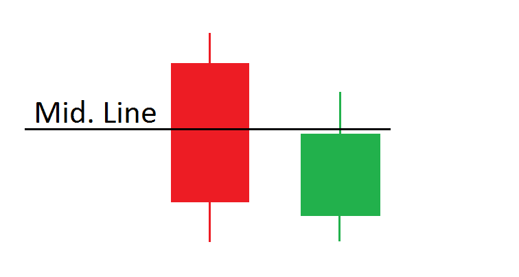 3 Types of Thrusting Line Candlestick Patterns | TradingSim