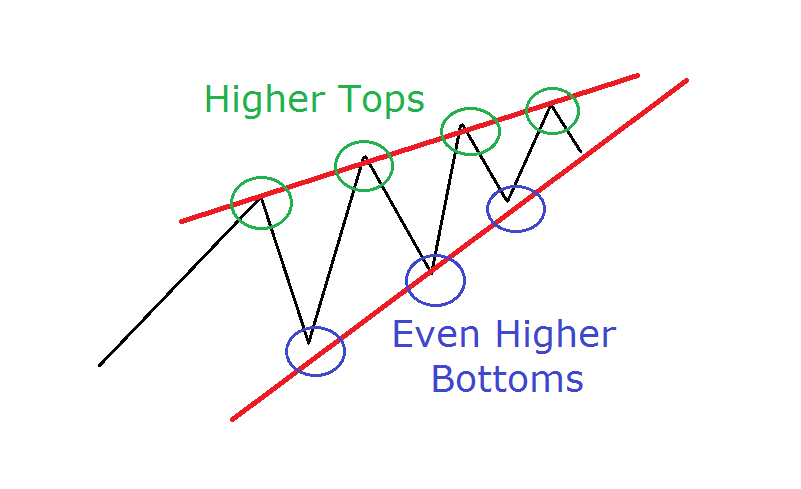 Rising Wedge Patte aka Ascending Wedge