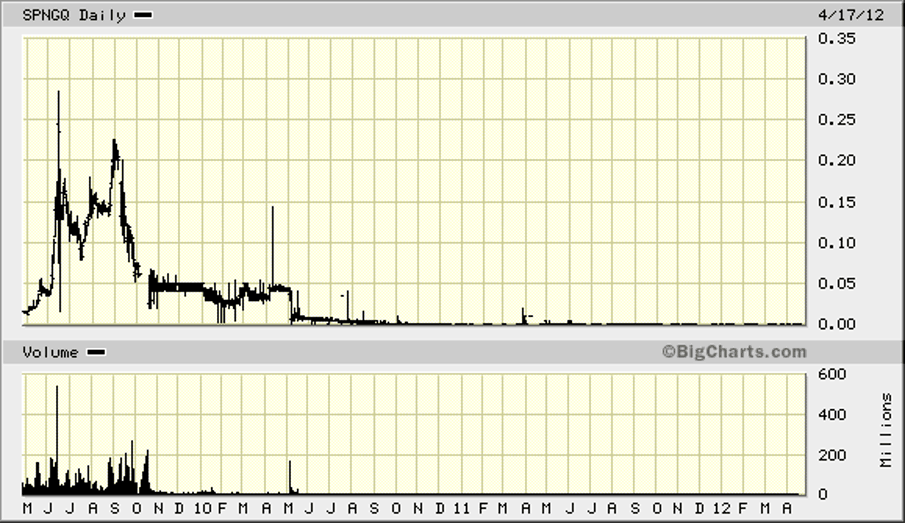 Pump and Dump Chart Trading Guide TradingSim