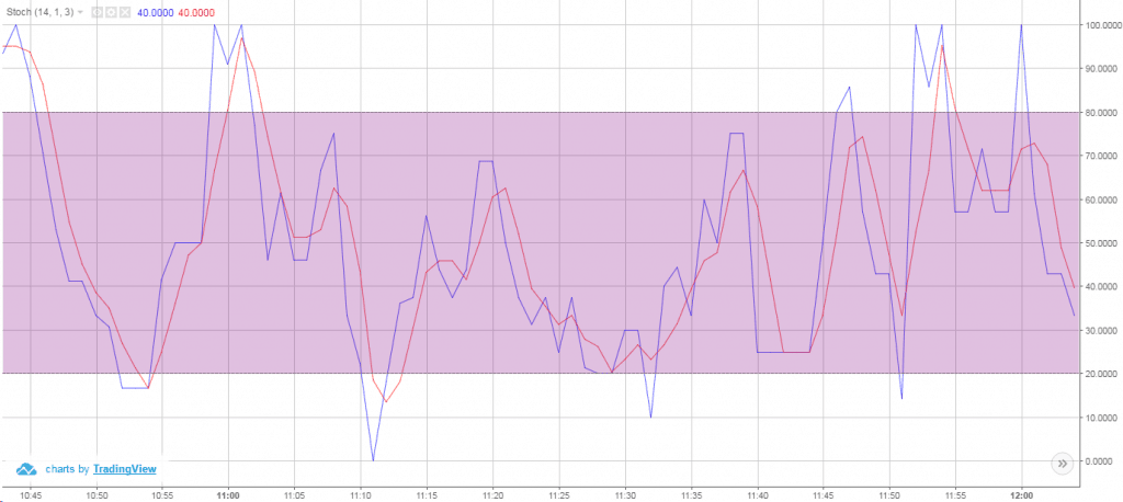 Stochastic Oscillator