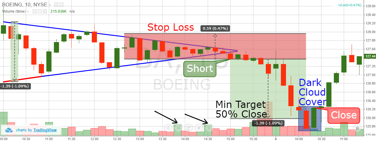 Bull Flag Trading Pattern Explained