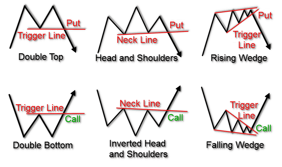 Technical analysis shop patterns